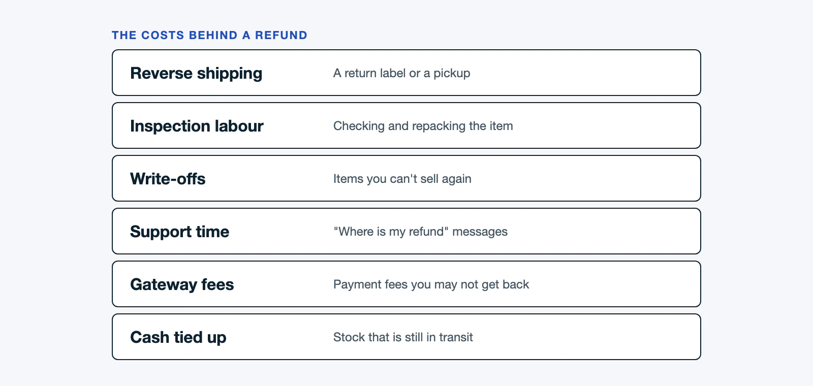 Ecommerce returns management cost stack: reverse shipping, inspection labour, write-offs, support time, gateway fees and cash tied up