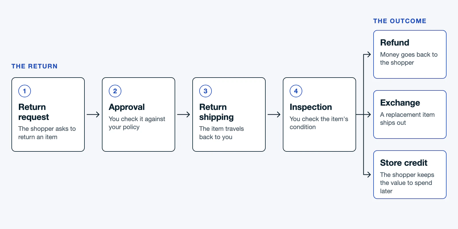 Shopify returns management workflow from return request to refund or exchange