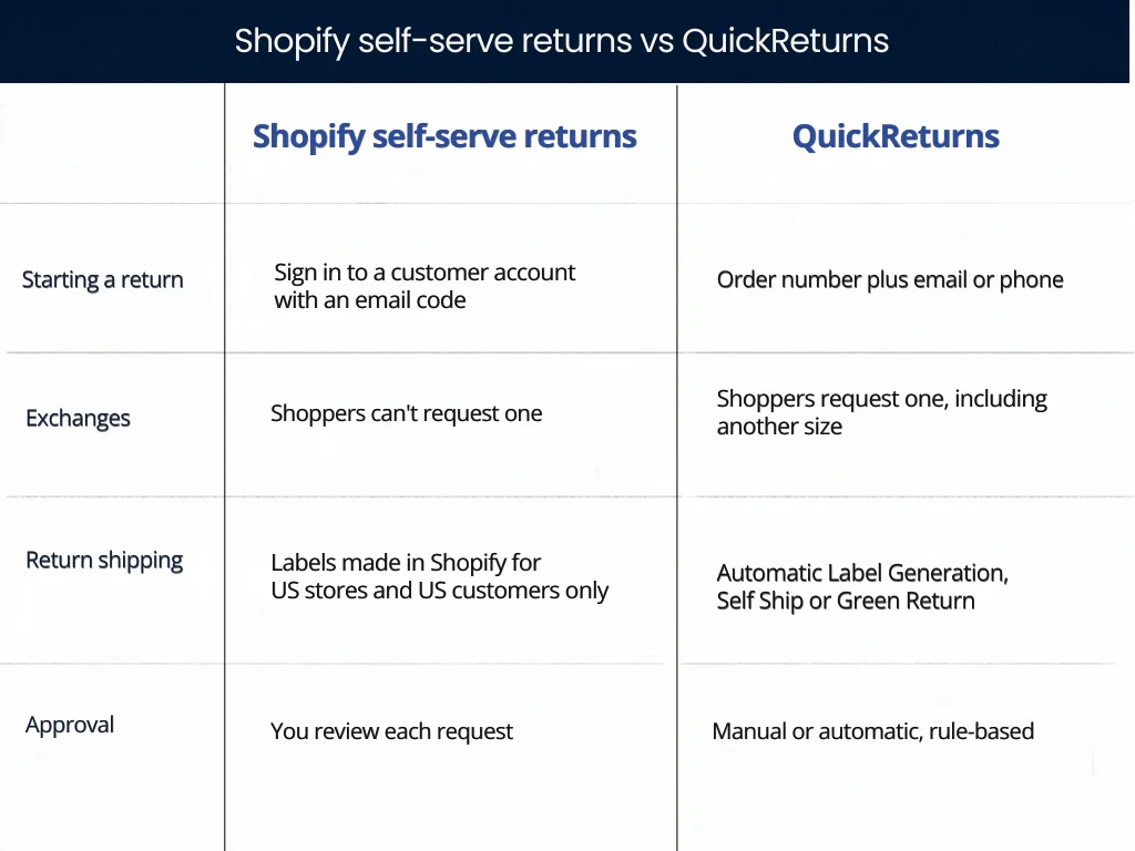Shopify self serve returns vs QuickReturns: starting a return, exchanges, return shipping and approval compared